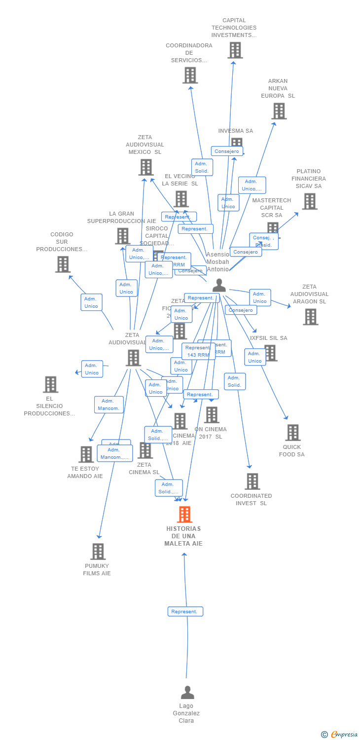 Vinculaciones societarias de HISTORIAS DE UNA MALETA AIE