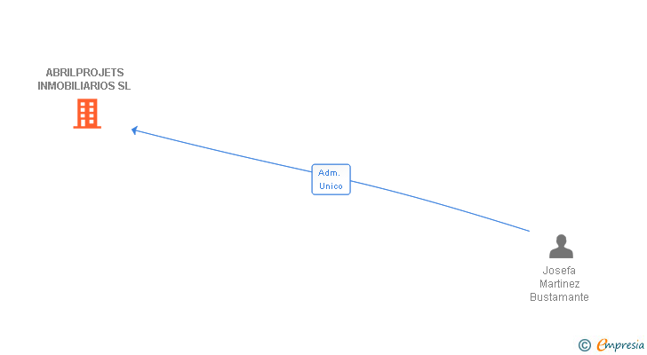 Vinculaciones societarias de ABRILPROJETS INMOBILIARIOS SL