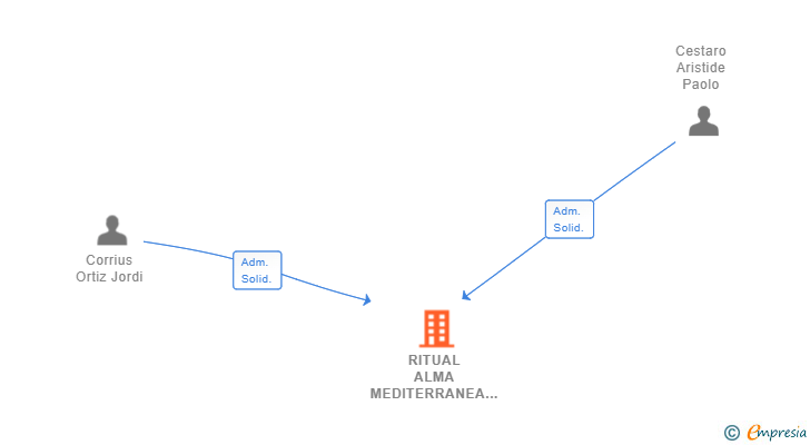 Vinculaciones societarias de RITUAL ALMA MEDITERRANEA SL