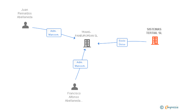 Vinculaciones societarias de SISTEMAS TERTIAL SL