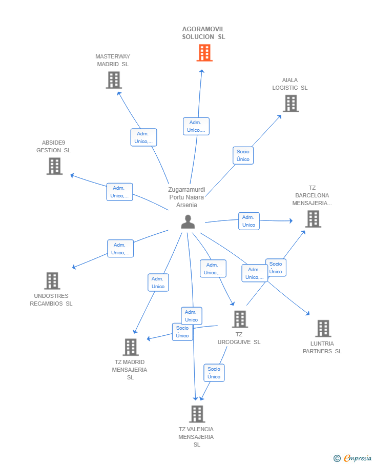 Vinculaciones societarias de AGORAMOVIL SOLUCION SL