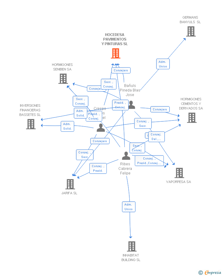 Vinculaciones societarias de HOCEDESA PAVIMENTOS Y PINTURAS SL