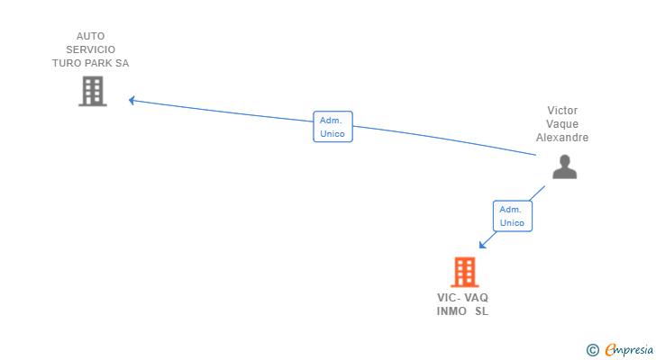 Vinculaciones societarias de VIC-VAQ INMO SL