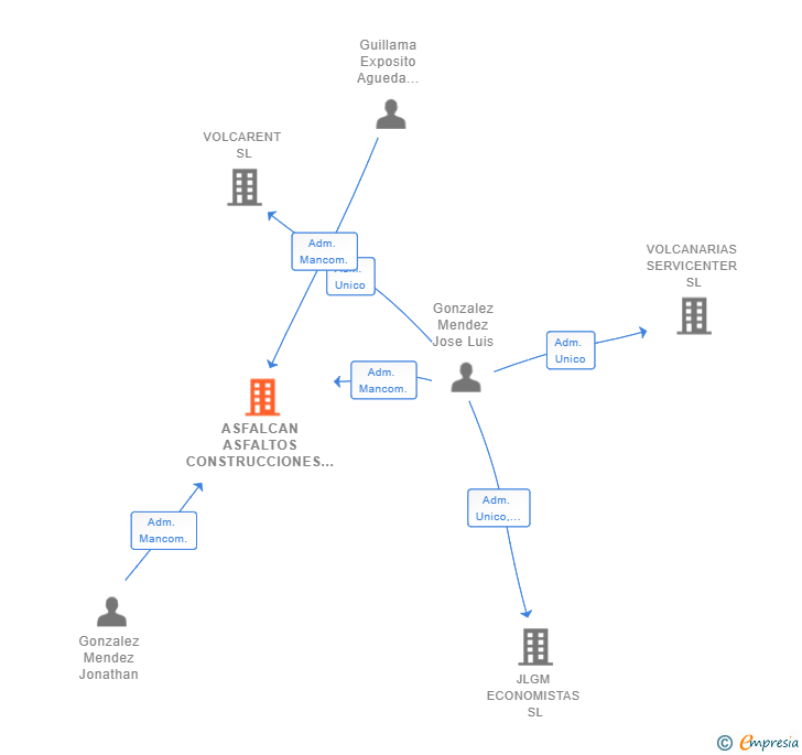 Vinculaciones societarias de ASFALCAN ASFALTOS CONSTRUCCIONES Y EVENTOS SL