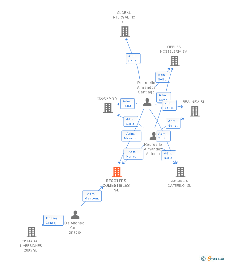 Vinculaciones societarias de BEGOTERS COMESTIBLES SL