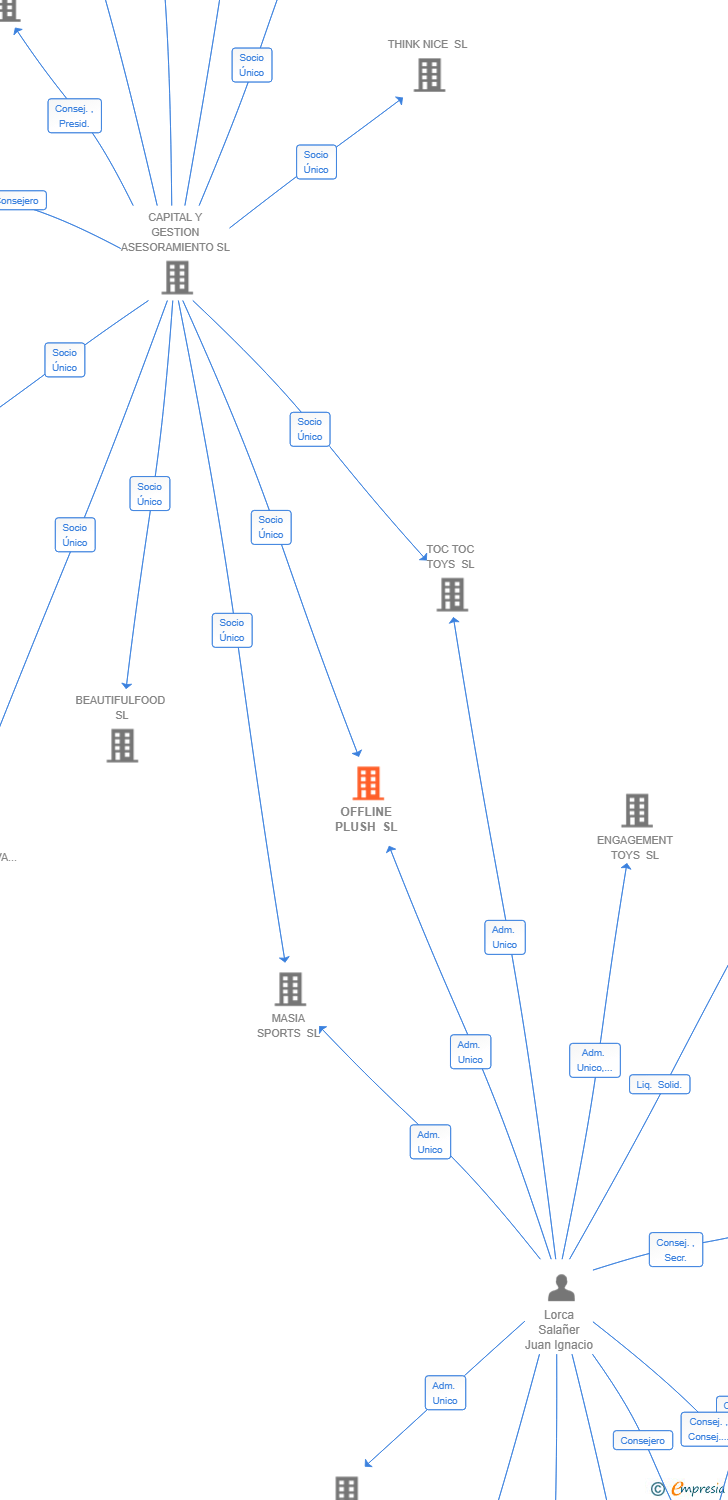 Vinculaciones societarias de OFFLINE PLUSH SL