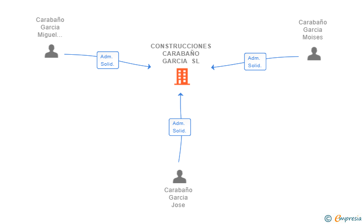 Vinculaciones societarias de CONSTRUCCIONES CARABAÑO GARCIA SL