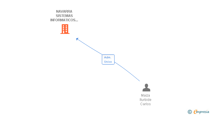 Vinculaciones societarias de NAVARRA SISTEMAS INFORMATICOS DE PAMPLONA SL