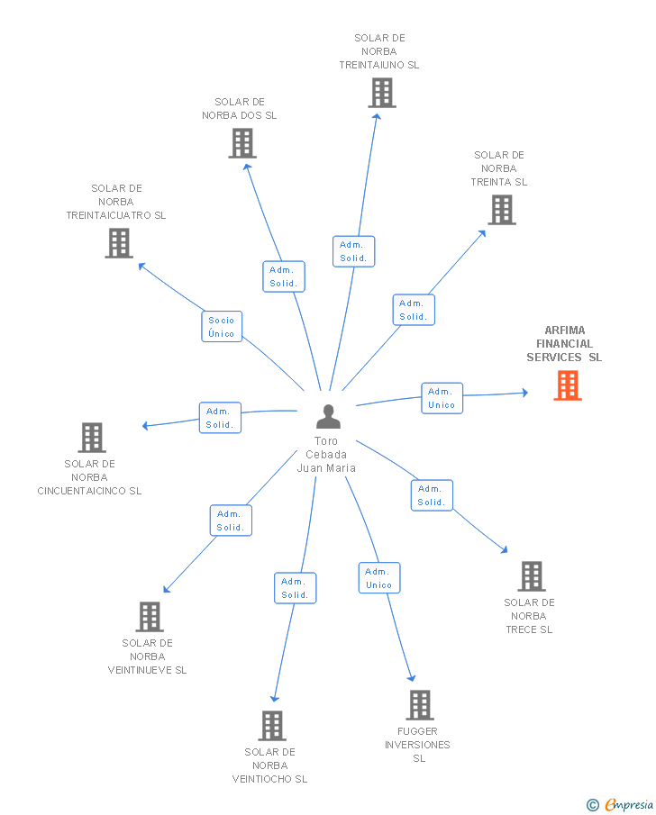 Vinculaciones societarias de ARFIMA FINANCIAL SERVICES SL
