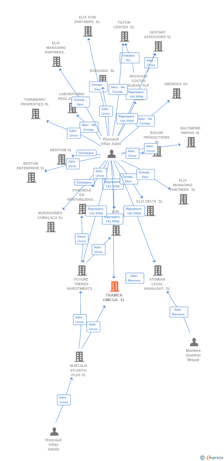 Vinculaciones societarias de TRAMER OMEGA SL