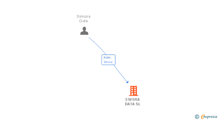 Vinculaciones societarias de ESFERA DATA SL