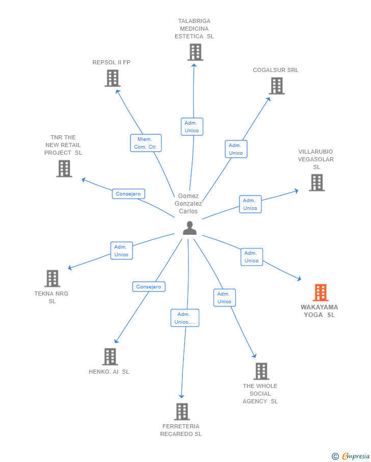 Vinculaciones societarias de WAKAYAMA YOGA SL
