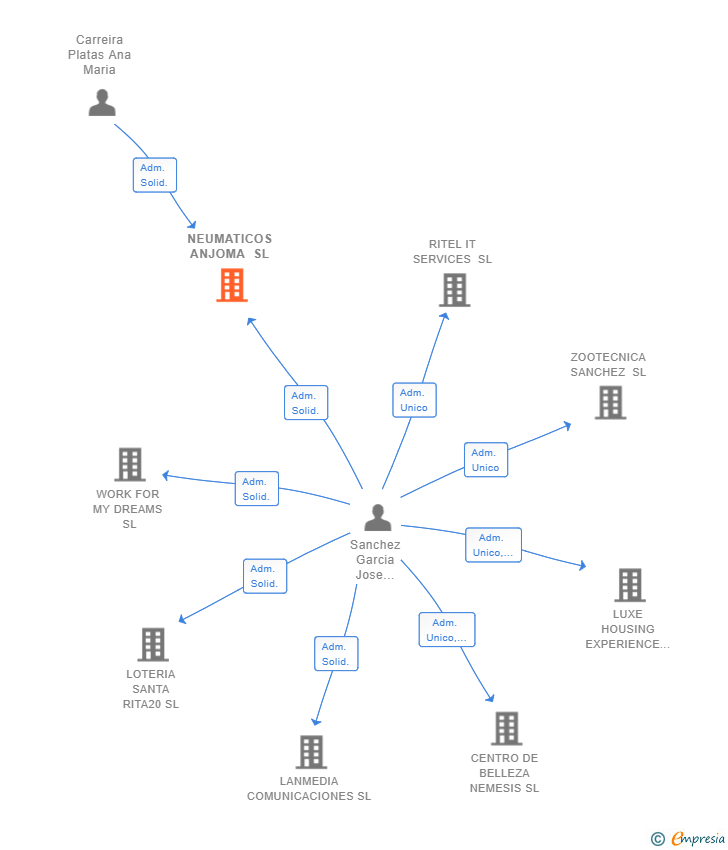 Vinculaciones societarias de NEUMATICOS ANJOMA SL