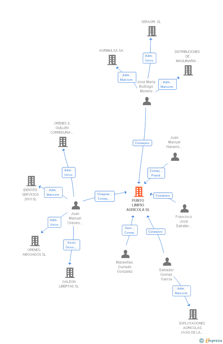 Vinculaciones societarias de PUNTO LIMPIO AGRICOLA SL