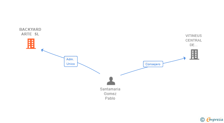 Vinculaciones societarias de BACKYARD ARTE SL
