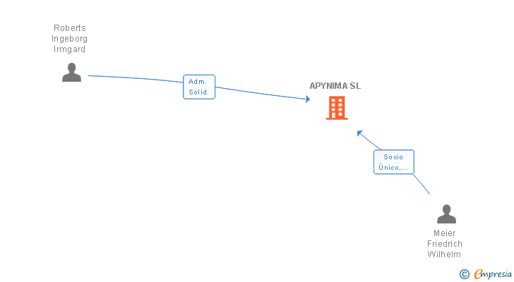 Vinculaciones societarias de APYNIMA SL