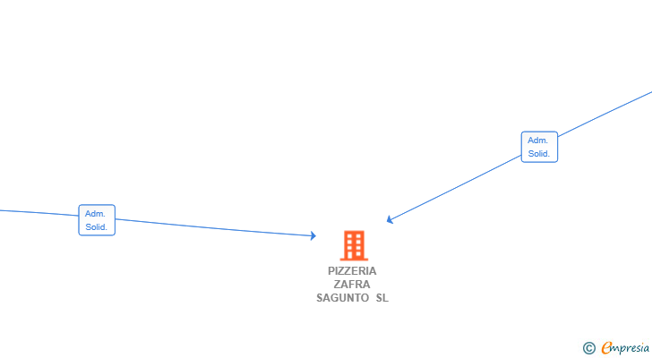 Vinculaciones societarias de PIZZERIA ZAFRA SAGUNTO SL