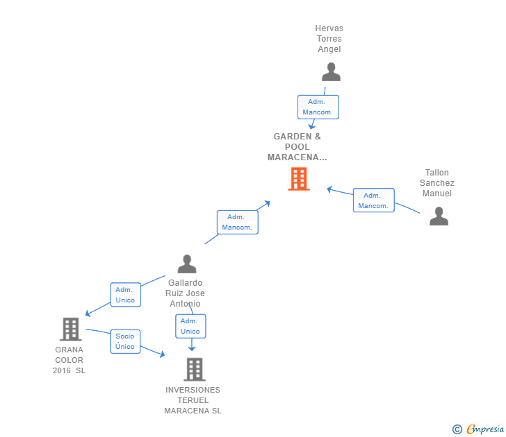 Vinculaciones societarias de GARDEN & POOL MARACENA SL