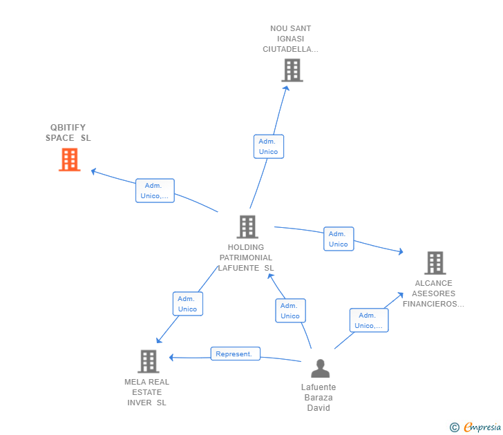 Vinculaciones societarias de QBITIFY SPACE SL