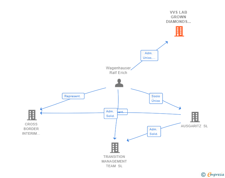 Vinculaciones societarias de VVS LAB GROWN DIAMONDS SL