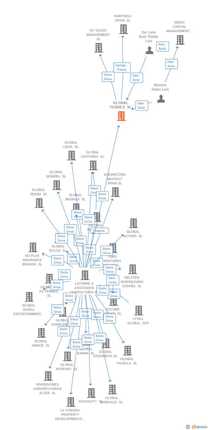 Vinculaciones societarias de GLOBAL YERKES SL