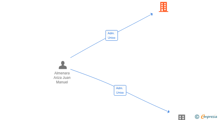Vinculaciones societarias de POWER AUTOPILOT SL