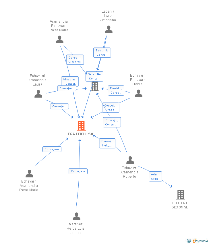 Vinculaciones societarias de EGA TEXTIL SA (EXTINGUIDA)