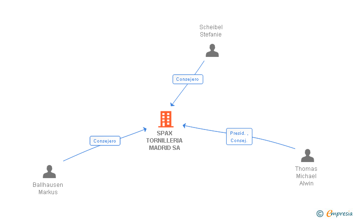 Vinculaciones societarias de SPAX TORNILLERIA SA