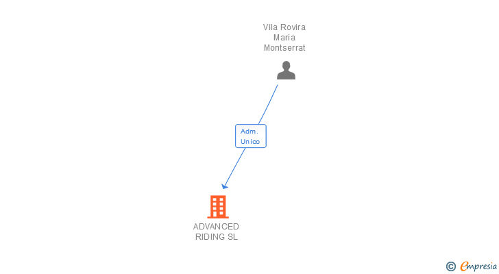 Vinculaciones societarias de ADVANCED RIDING SL