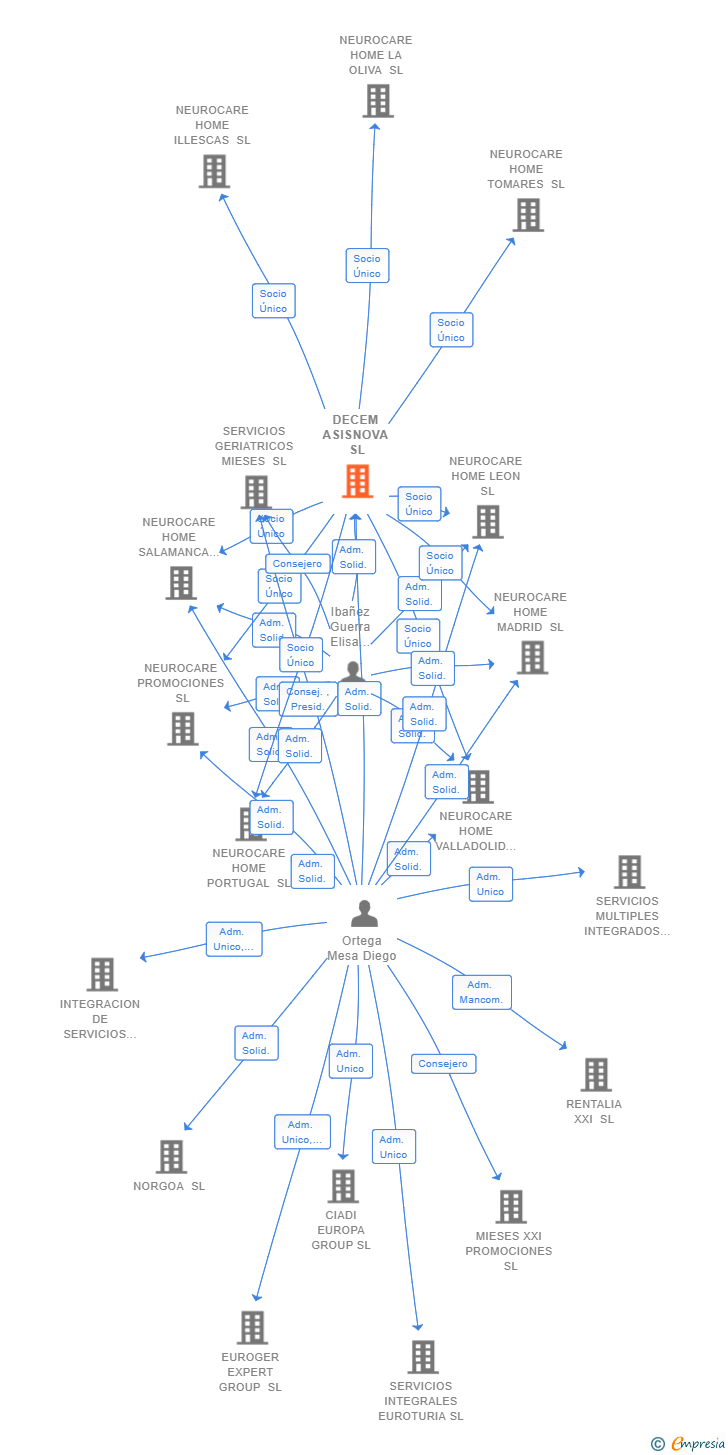 Vinculaciones societarias de DECEM ASISNOVA SL