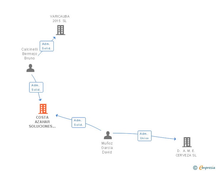 Vinculaciones societarias de COSTA AZAHAR SOLUCIONES SL