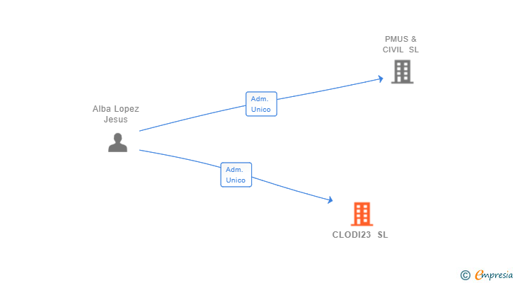 Vinculaciones societarias de CLODI23 SL