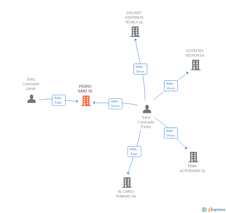 Vinculaciones societarias de PEDRO SANZ SL