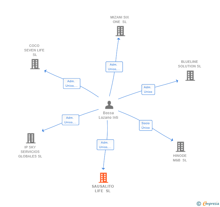 Vinculaciones societarias de SAUSALITO LIFE SL