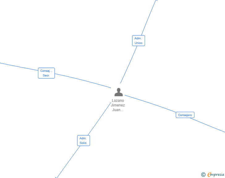 Vinculaciones societarias de KINTARO INNOVA SL