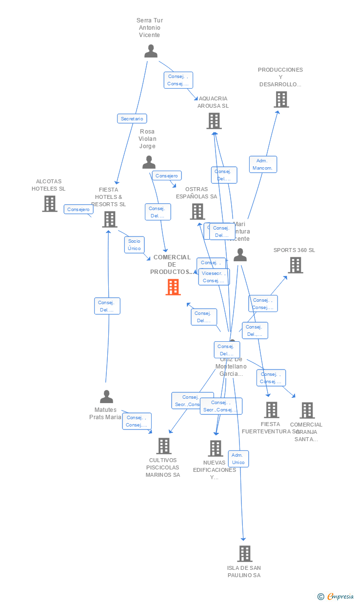 Vinculaciones societarias de COMERCIAL DE PRODUCTOS PESQUEROS SA