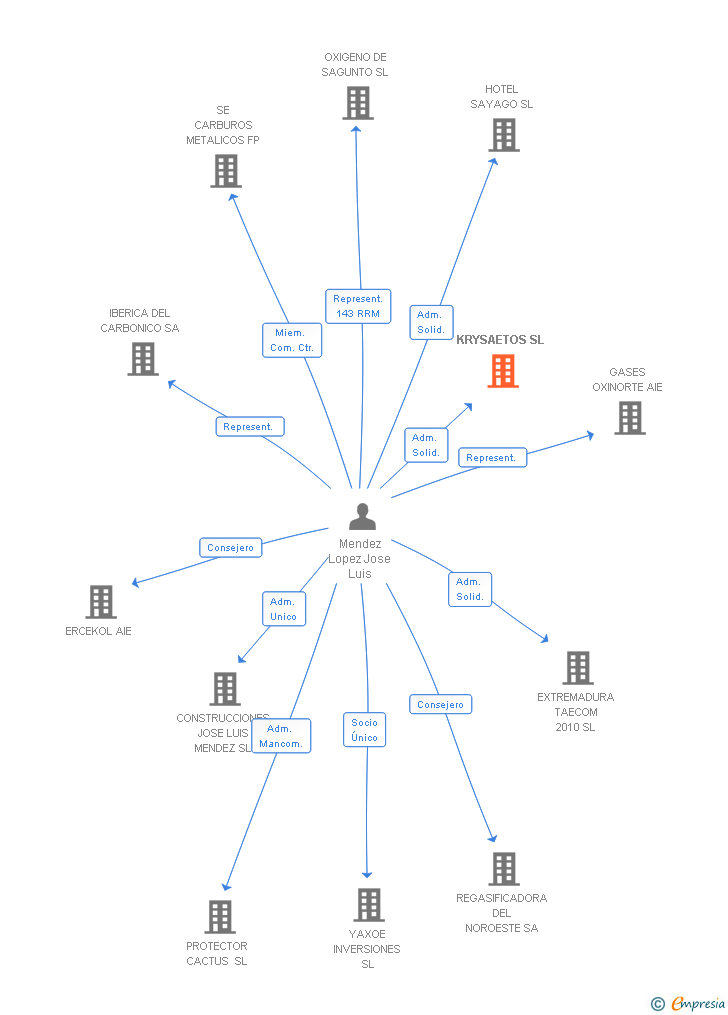 Vinculaciones societarias de KRYSAETOS SL