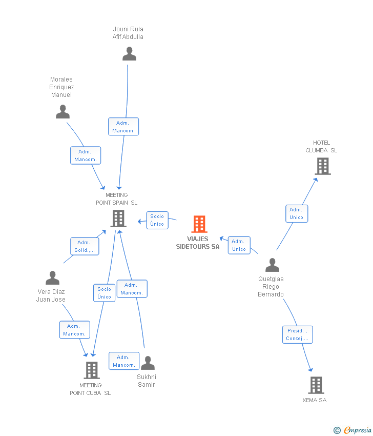 Vinculaciones societarias de VIAJES SIDETOURS SA