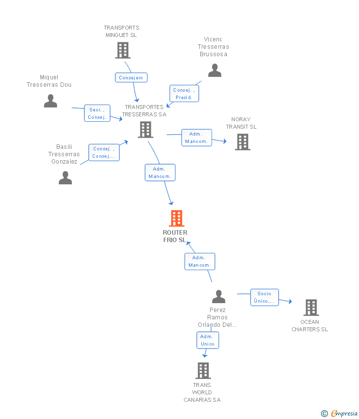 Vinculaciones societarias de ROUTER FRIO SL