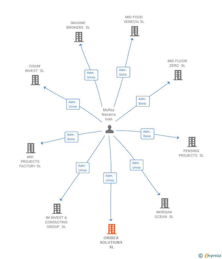 Vinculaciones societarias de ORIBEX SOLUTIONS SL