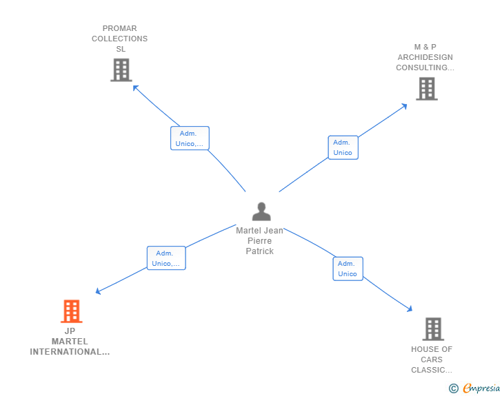 Vinculaciones societarias de JP MARTEL INTERNATIONAL DESIGN SL