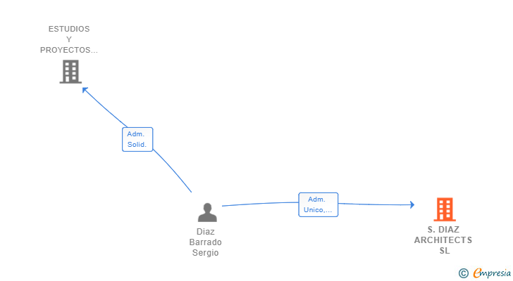 Vinculaciones societarias de S.DIAZ ARCHITECTS SL
