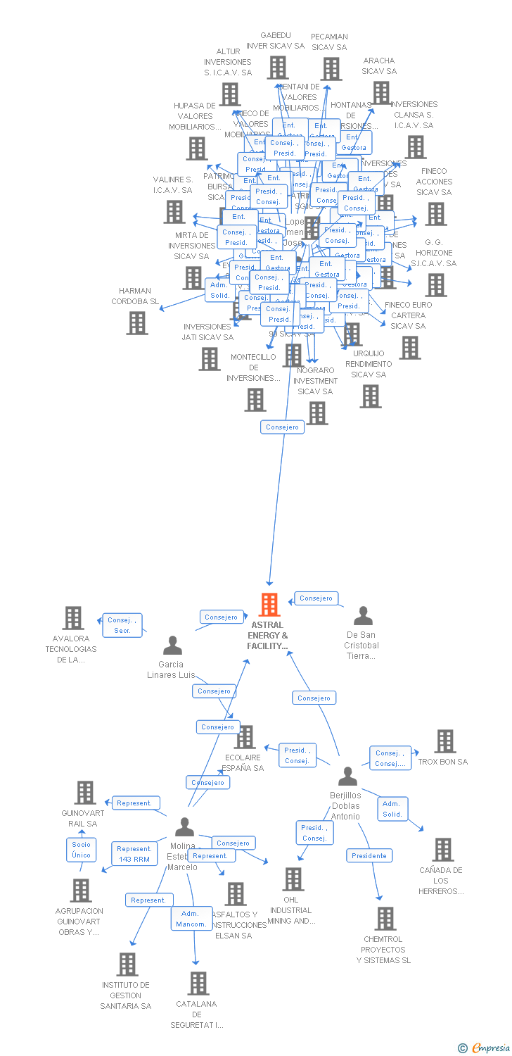 Vinculaciones societarias de ASTRAL ENERGY & FACILITY MANAGEMENT SA