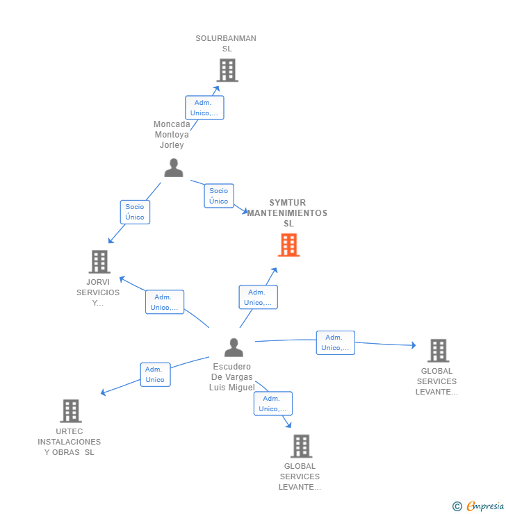 Vinculaciones societarias de SYMTUR MANTENIMIENTOS SL