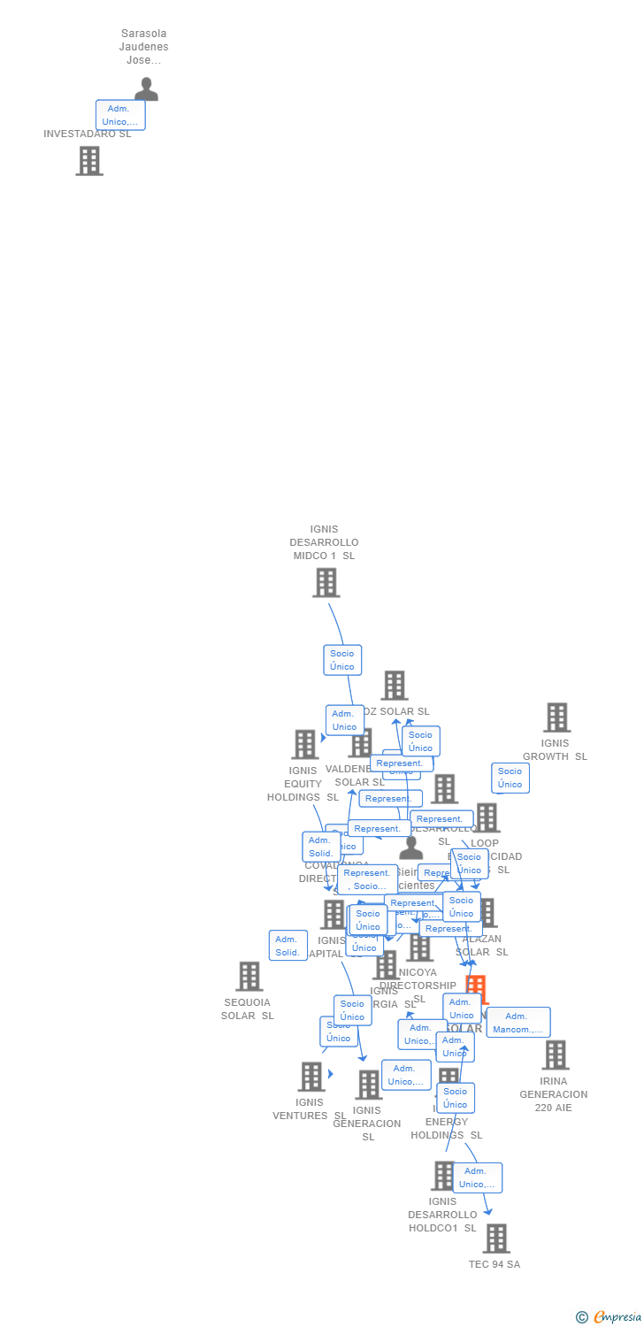 Vinculaciones societarias de MILANO SOLAR SL