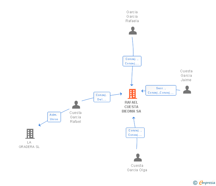 Vinculaciones societarias de RAFAEL CUESTA BIEDMA SA