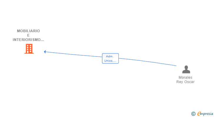 Vinculaciones societarias de MOBILIARIO E INTERIORISMO ANAQUEL SL