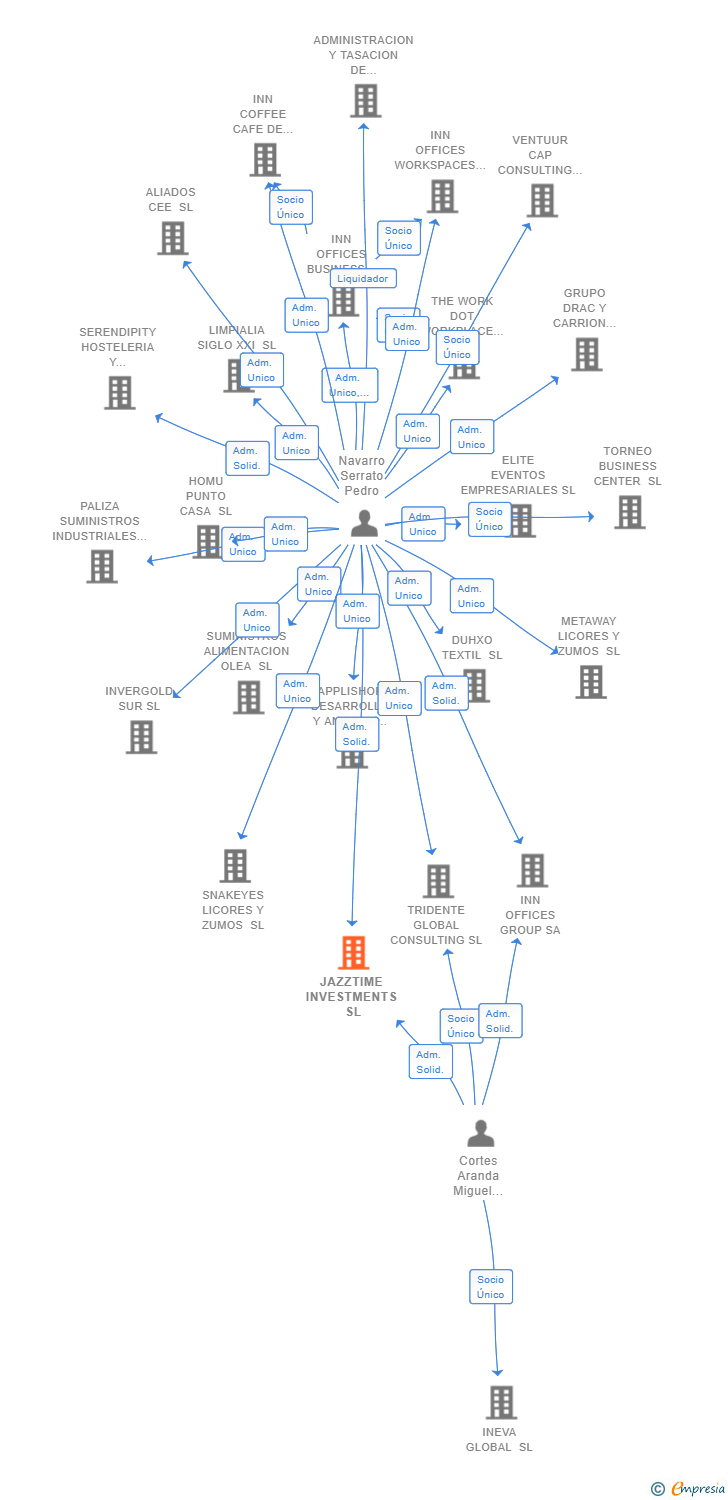 Vinculaciones societarias de JAZZTIME INVESTMENTS SL