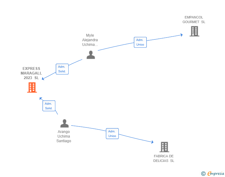 Vinculaciones societarias de EXPRESS MARAGALL 2023 SL