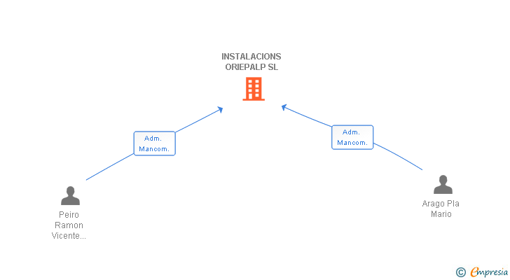 Vinculaciones societarias de INSTALACIONS ORIEPALP SL